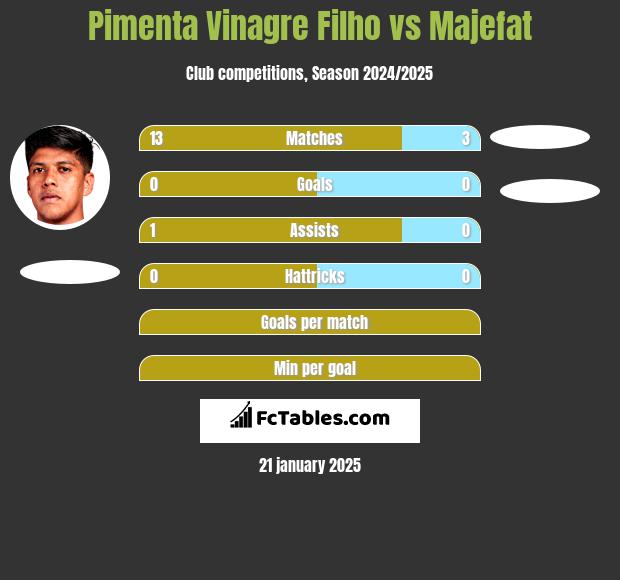 Pimenta Vinagre Filho vs Majefat h2h player stats