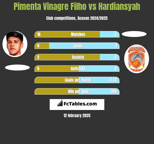 Pimenta Vinagre Filho vs Hardiansyah h2h player stats