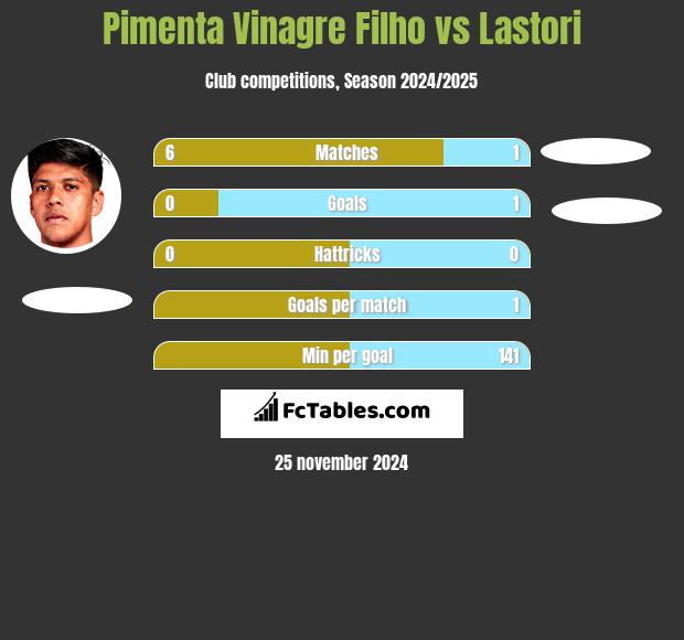 Pimenta Vinagre Filho vs Lastori h2h player stats