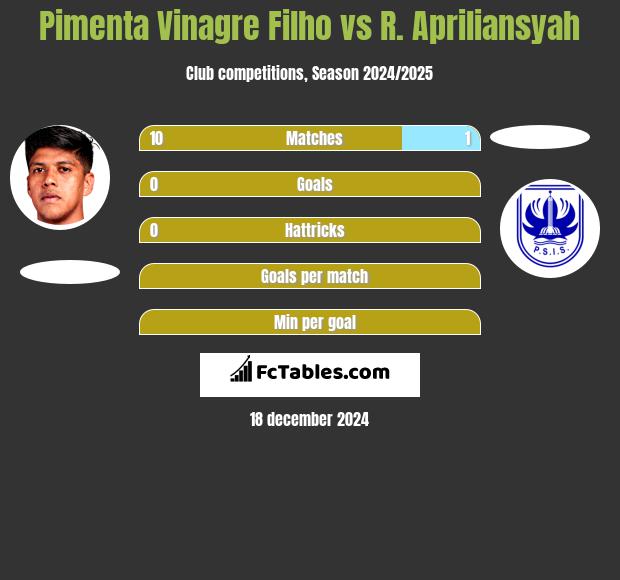 Pimenta Vinagre Filho vs R. Apriliansyah h2h player stats