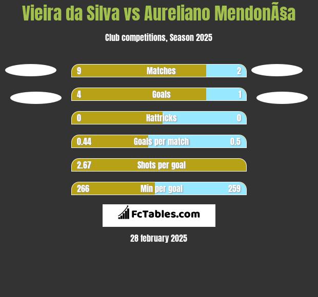 Vieira da Silva vs Aureliano MendonÃ§a h2h player stats