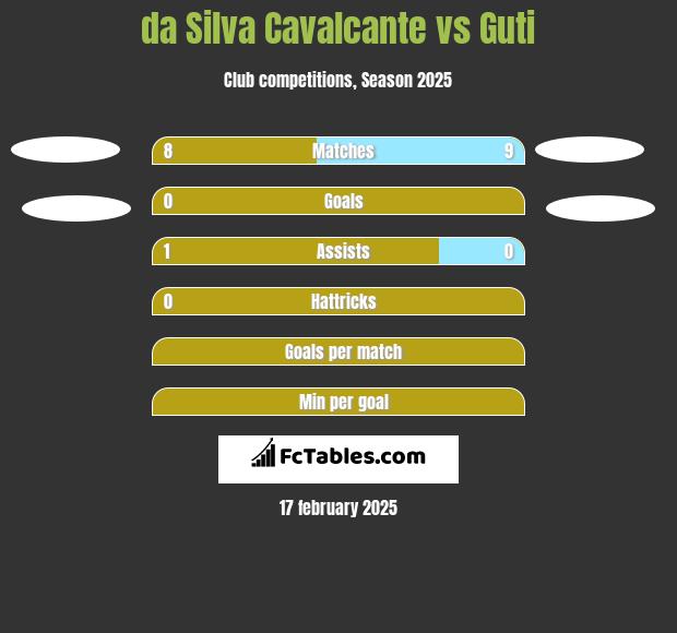 da Silva Cavalcante vs Guti h2h player stats