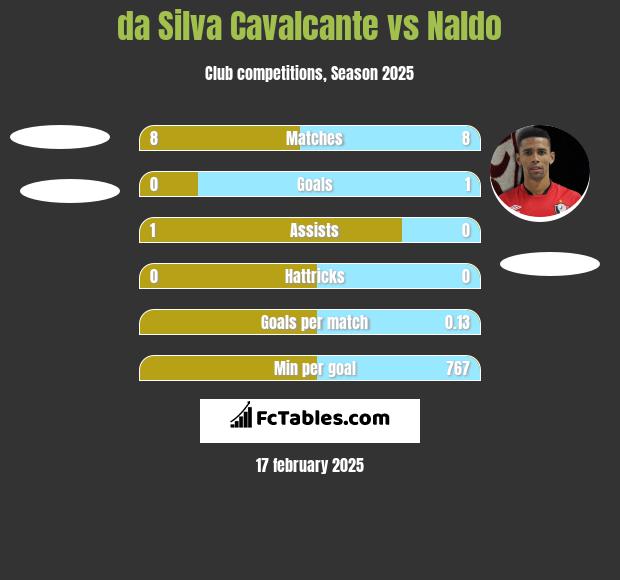 da Silva Cavalcante vs Naldo h2h player stats