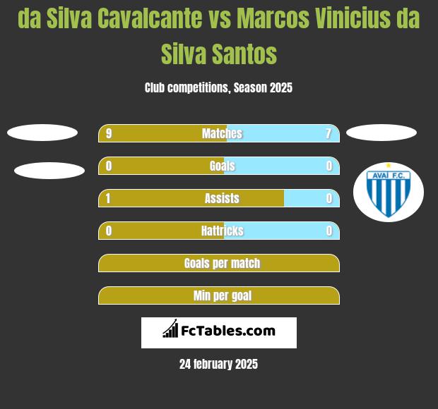 da Silva Cavalcante vs Marcos Vinicius da Silva Santos h2h player stats