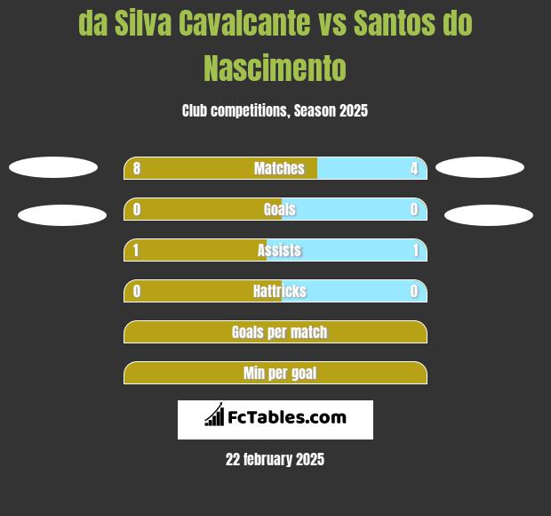 da Silva Cavalcante vs Santos do Nascimento h2h player stats