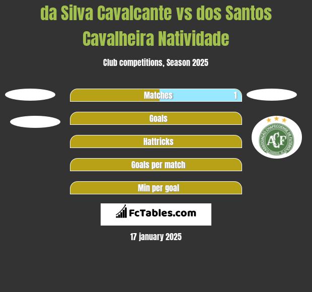 da Silva Cavalcante vs dos Santos Cavalheira Natividade h2h player stats