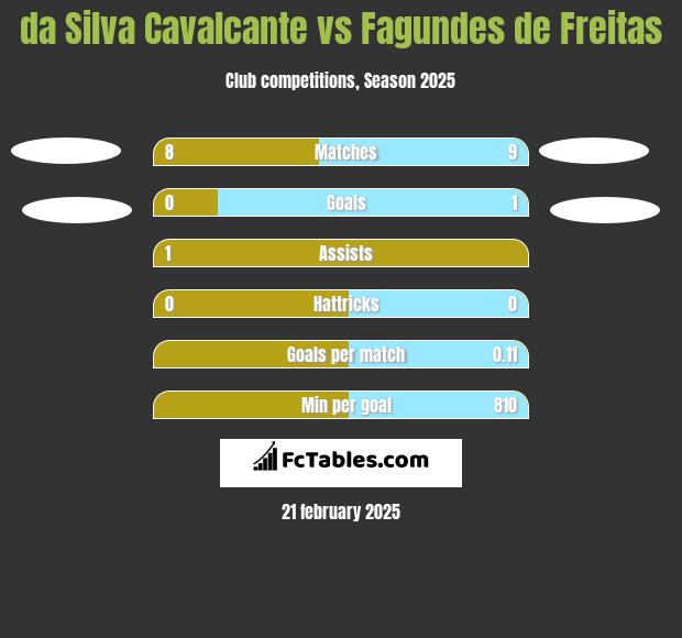 da Silva Cavalcante vs Fagundes de Freitas h2h player stats