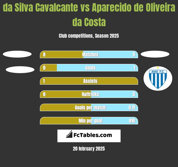 da Silva Cavalcante vs Aparecido de Oliveira da Costa h2h player stats