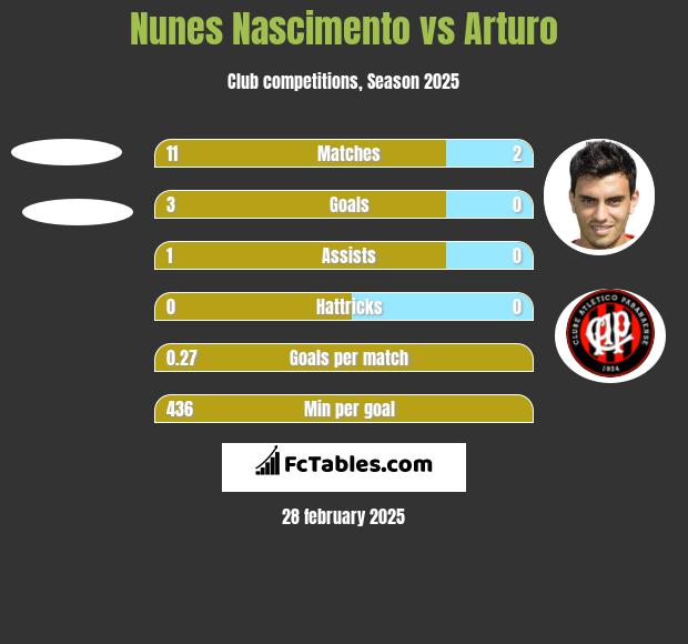 Nunes Nascimento vs Arturo h2h player stats