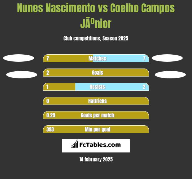 Nunes Nascimento vs Coelho Campos JÃºnior h2h player stats