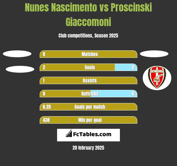 Nunes Nascimento vs Proscinski Giaccomoni h2h player stats