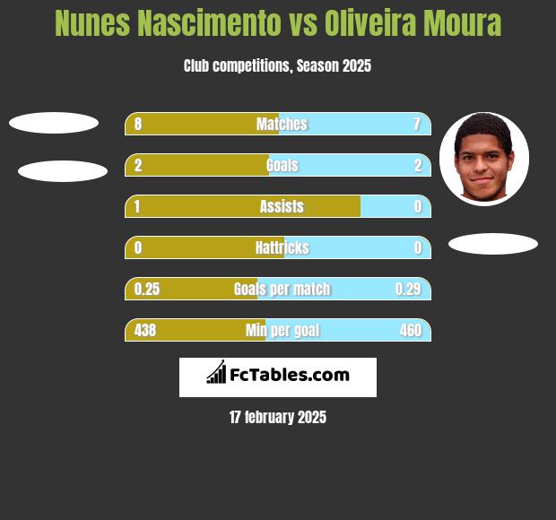 Nunes Nascimento vs Oliveira Moura h2h player stats