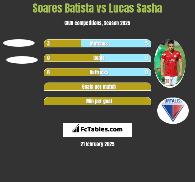 Soares Batista vs Lucas Sasha h2h player stats