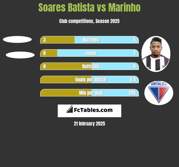 Soares Batista vs Marinho h2h player stats