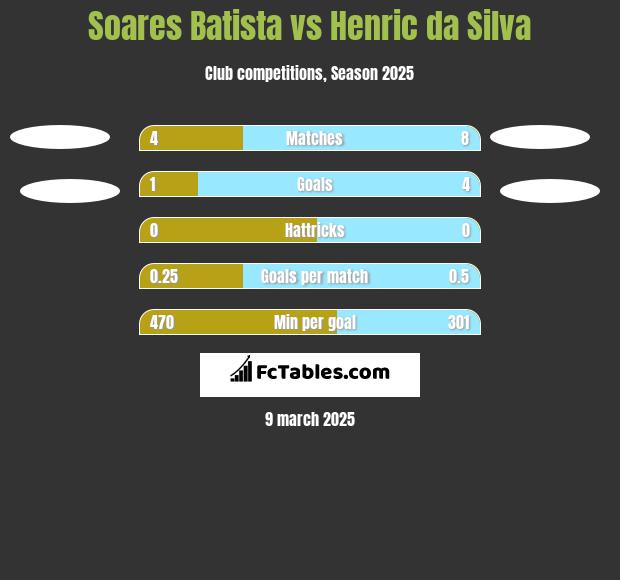 Soares Batista vs Henric da Silva h2h player stats