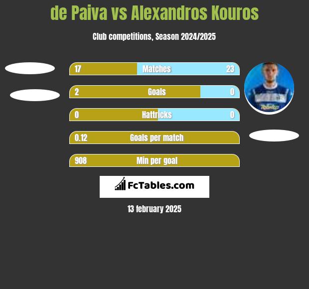 de Paiva vs Alexandros Kouros h2h player stats