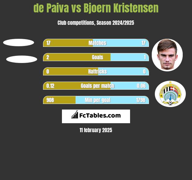 de Paiva vs Bjoern Kristensen h2h player stats