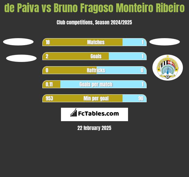 de Paiva vs Bruno Fragoso Monteiro Ribeiro h2h player stats