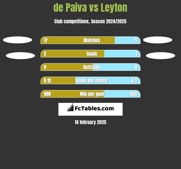 de Paiva vs Leyton h2h player stats