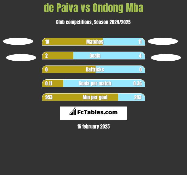 de Paiva vs Ondong Mba h2h player stats