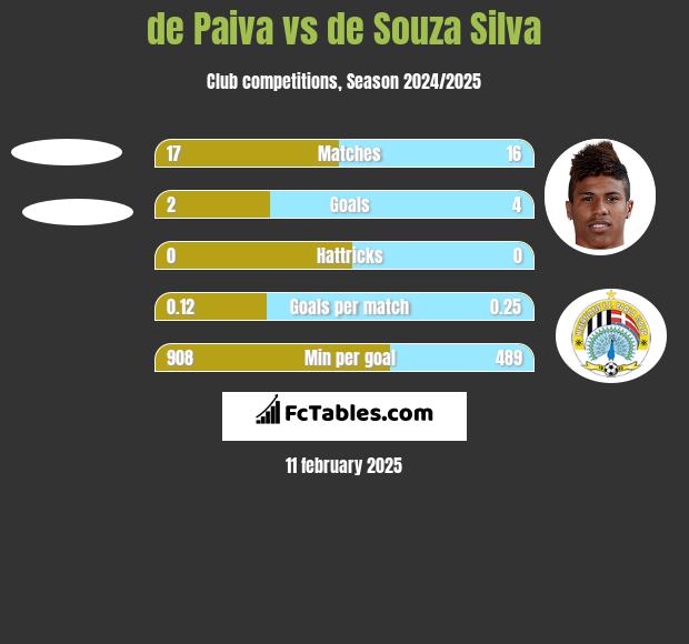 de Paiva vs de Souza Silva h2h player stats