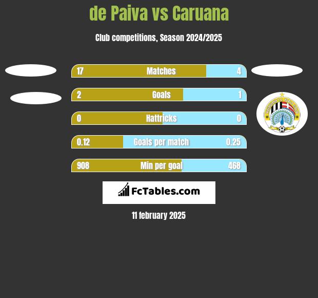 de Paiva vs Caruana h2h player stats