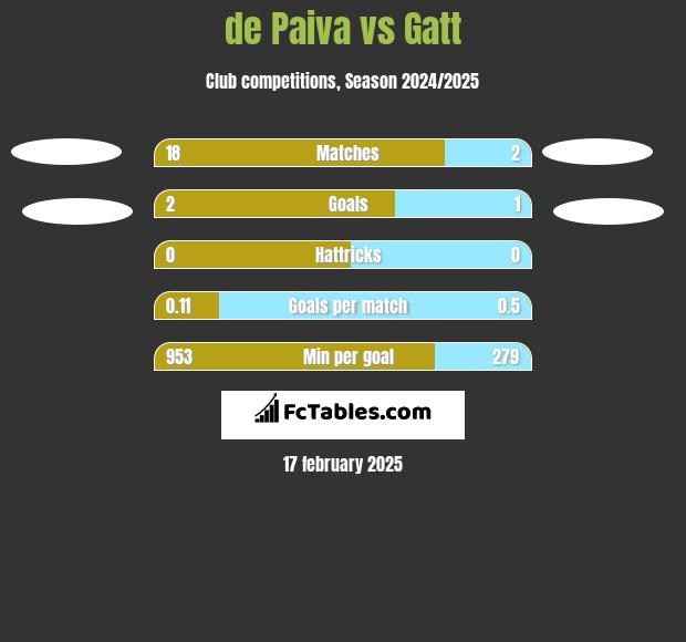 de Paiva vs Gatt h2h player stats