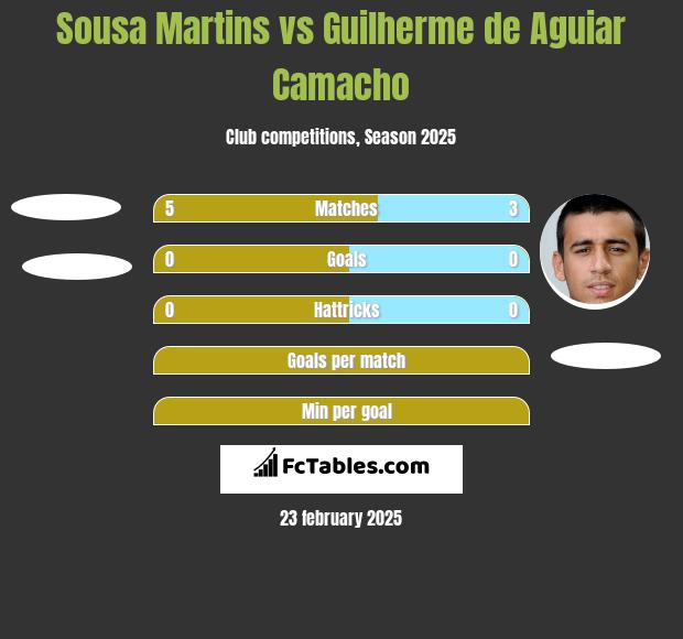 Sousa Martins vs Guilherme de Aguiar Camacho h2h player stats