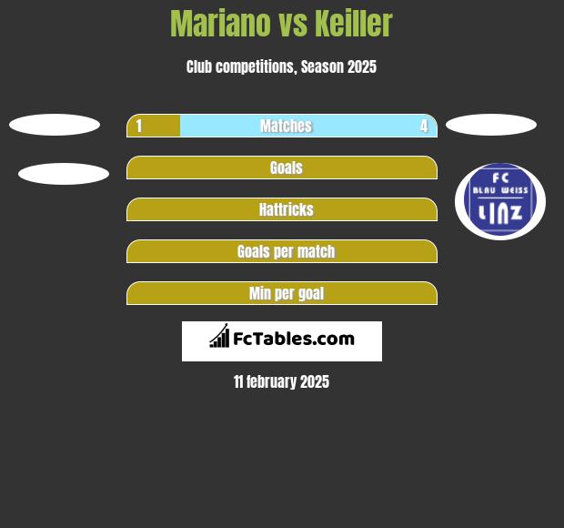 Mariano vs Keiller h2h player stats