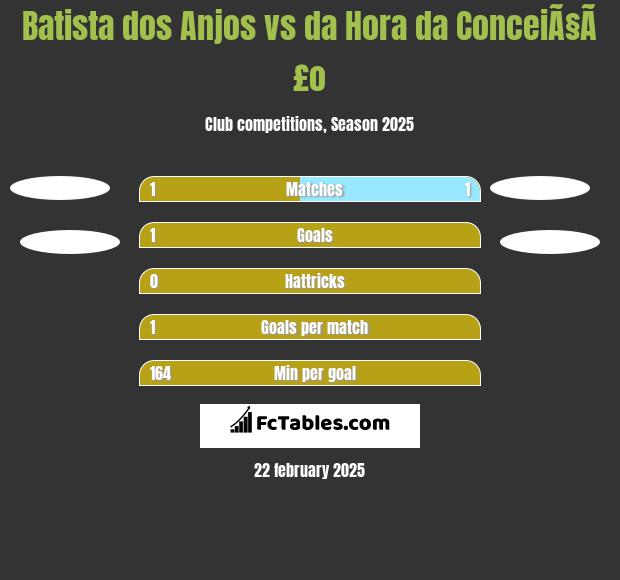 Batista dos Anjos vs da Hora da ConceiÃ§Ã£o h2h player stats