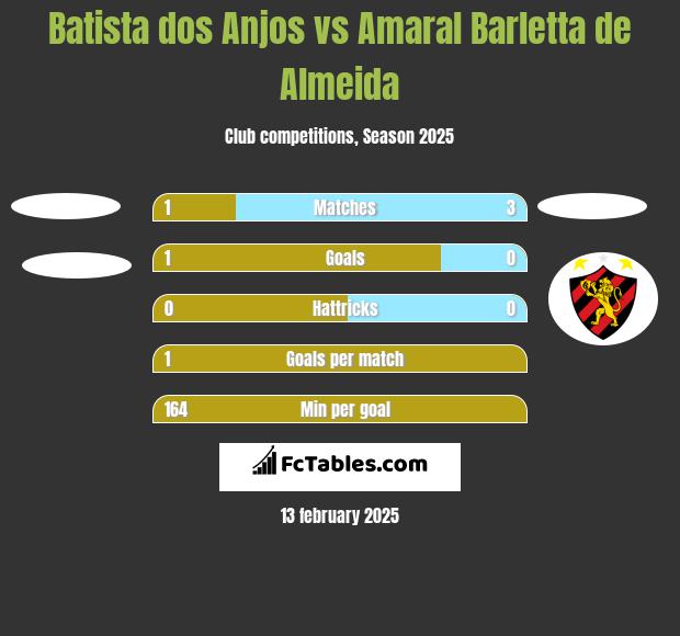 Batista dos Anjos vs Amaral Barletta de Almeida h2h player stats