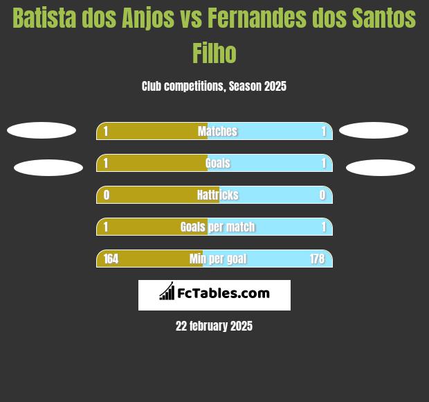 Batista dos Anjos vs Fernandes dos Santos Filho h2h player stats