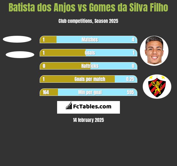 Batista dos Anjos vs Gomes da Silva Filho h2h player stats