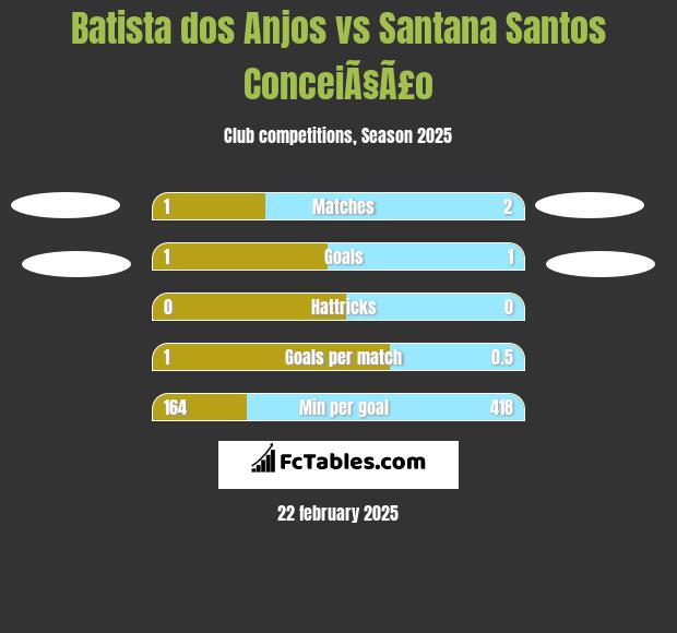 Batista dos Anjos vs Santana Santos ConceiÃ§Ã£o h2h player stats