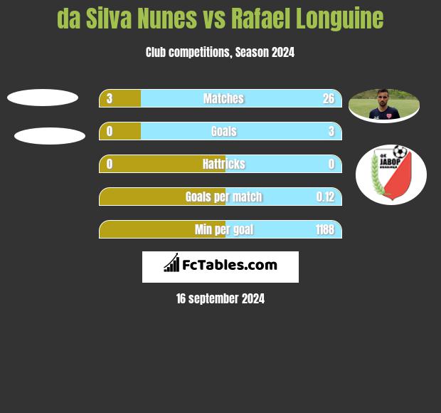 da Silva Nunes vs Rafael Longuine h2h player stats