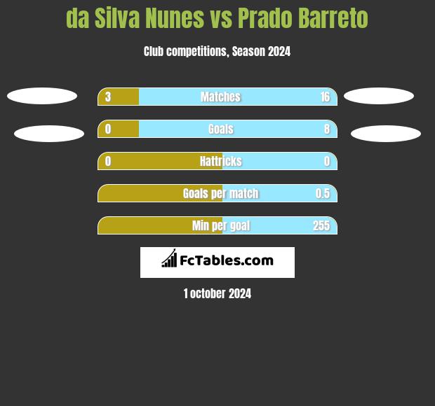 da Silva Nunes vs Prado Barreto h2h player stats