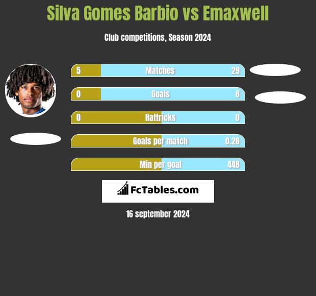 Silva Gomes Barbio vs Emaxwell h2h player stats