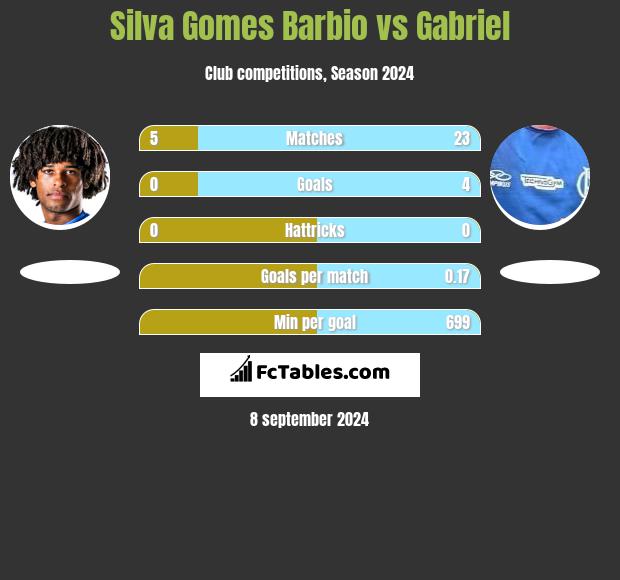 Silva Gomes Barbio vs Gabriel h2h player stats