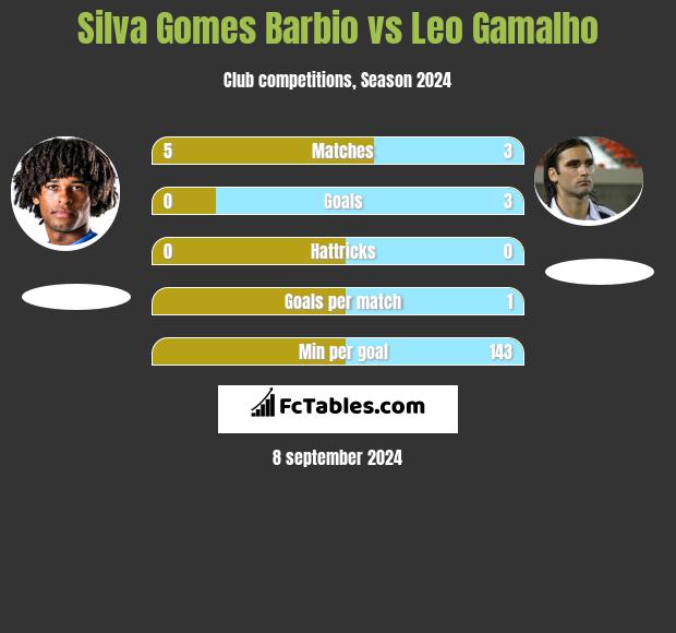 Silva Gomes Barbio vs Leo Gamalho h2h player stats