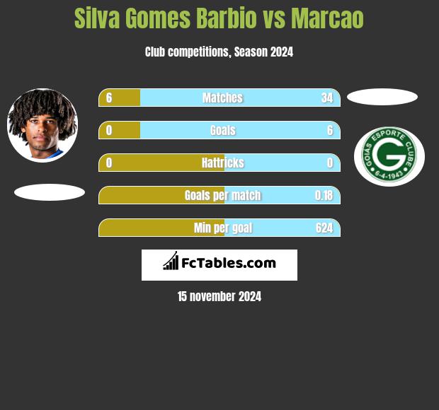 Silva Gomes Barbio vs Marcao h2h player stats