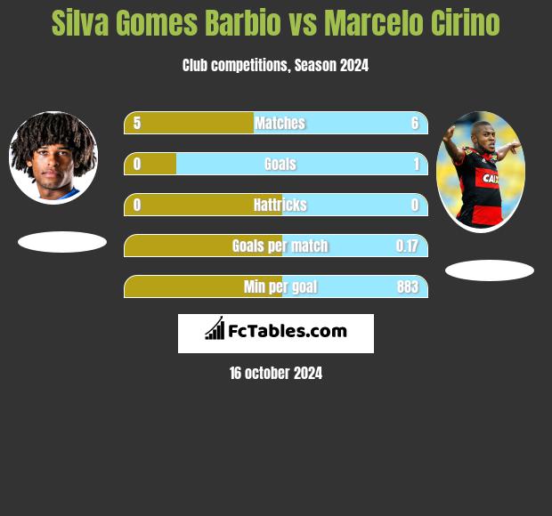 Silva Gomes Barbio vs Marcelo Cirino h2h player stats