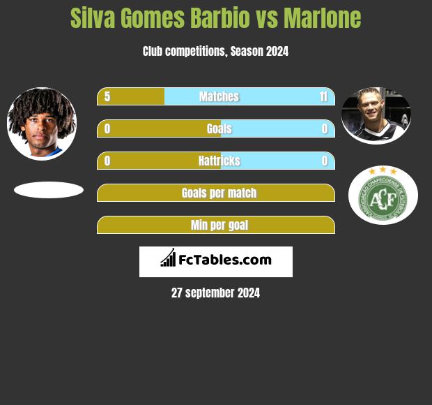 Silva Gomes Barbio vs Marlone h2h player stats