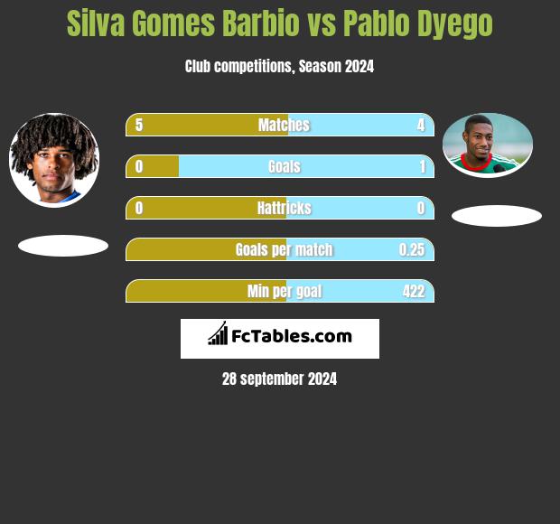 Silva Gomes Barbio vs Pablo Dyego h2h player stats