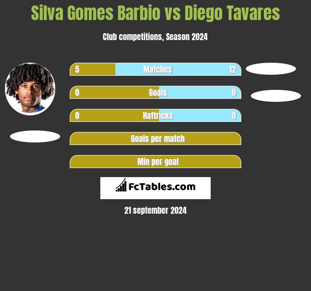 Silva Gomes Barbio vs Diego Tavares h2h player stats