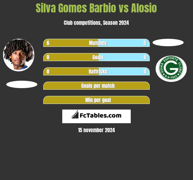 Silva Gomes Barbio vs Alosio h2h player stats