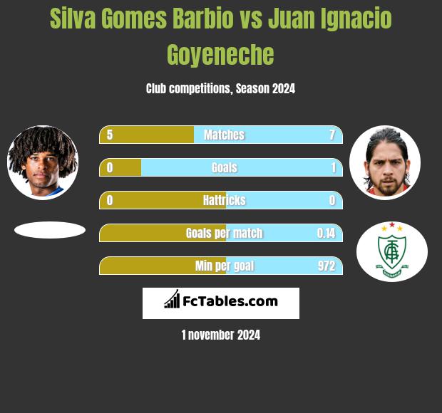 Silva Gomes Barbio vs Juan Ignacio Goyeneche h2h player stats