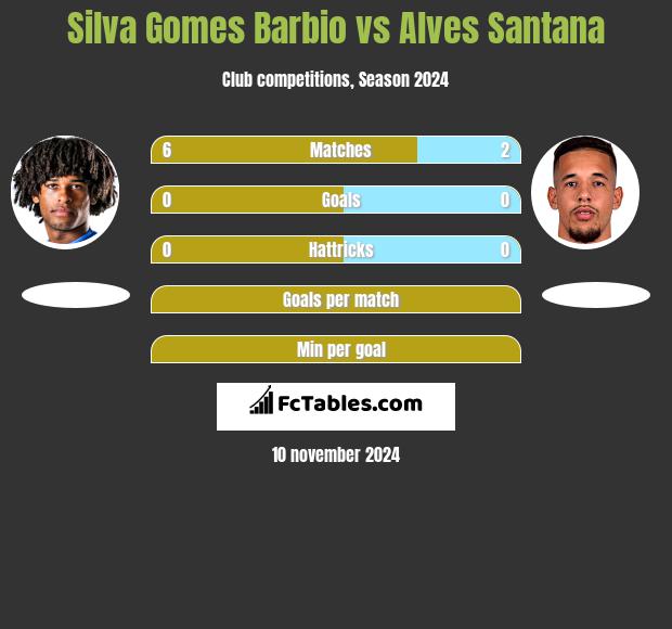 Silva Gomes Barbio vs Alves Santana h2h player stats