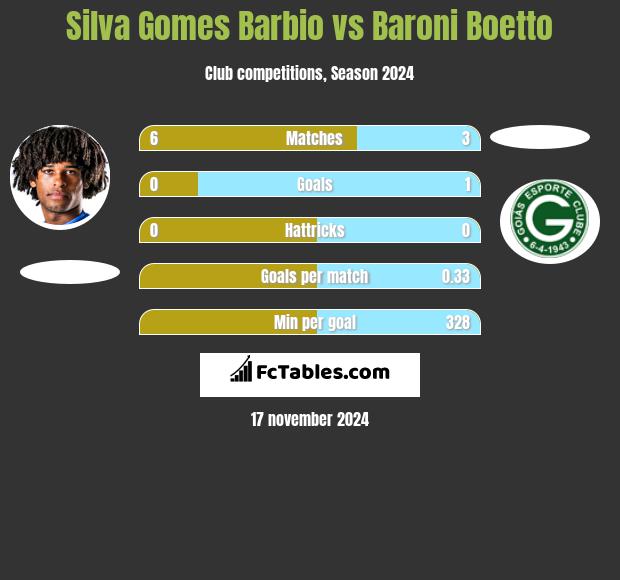 Silva Gomes Barbio vs Baroni Boetto h2h player stats