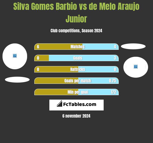 Silva Gomes Barbio vs de Melo Araujo Junior h2h player stats