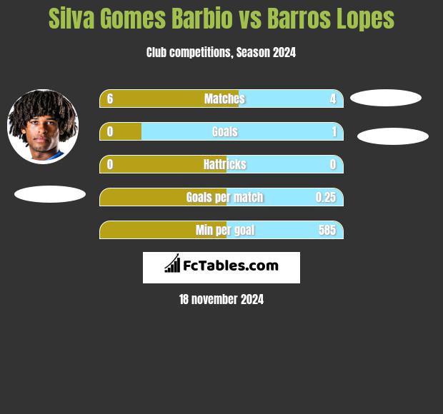 Silva Gomes Barbio vs Barros Lopes h2h player stats